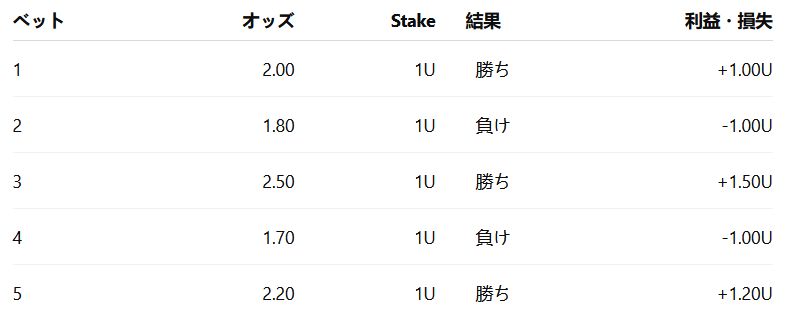 ユニットで表したベット結果の例