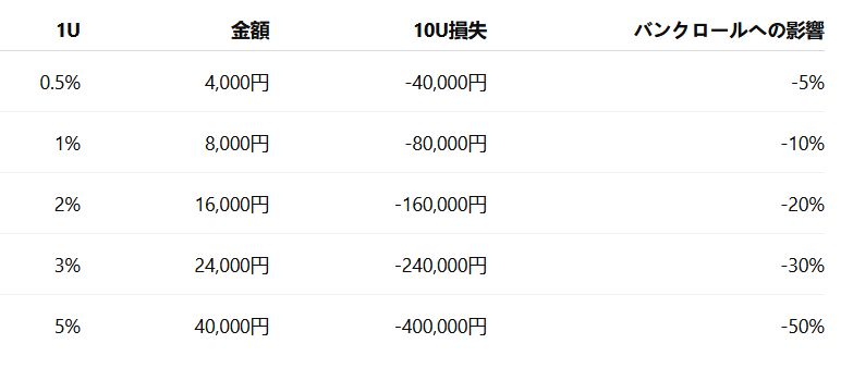1Uは必ずバンクロールの1%でなければならないのか？