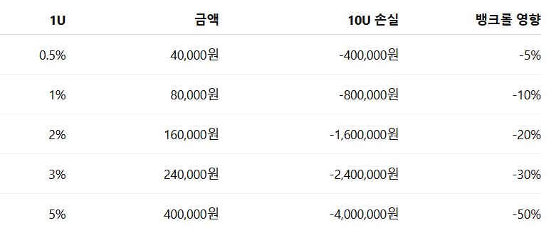 1U는 반드시 뱅크롤의 1%여야 하는가?