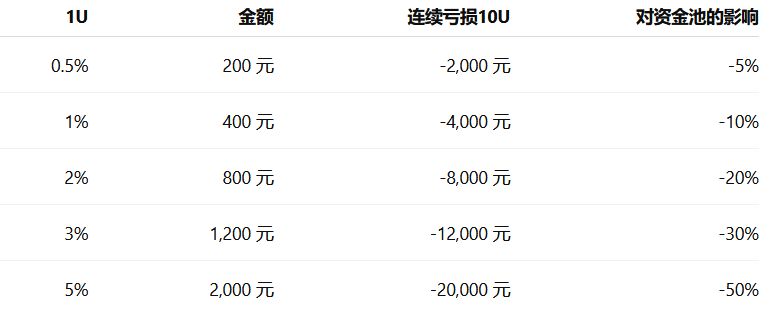 1U 是否必须等于资金池的 1%?