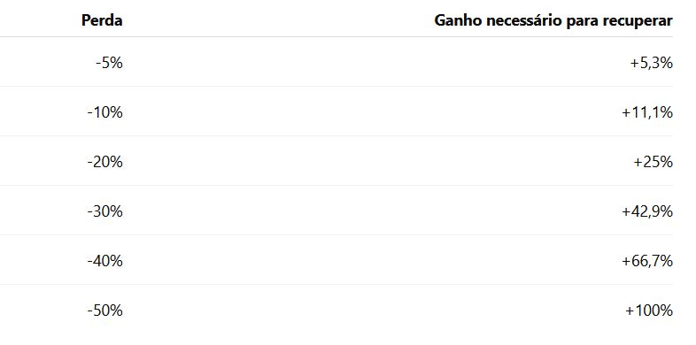 Uma perda de 50% exige um ganho de 100% para recuperar