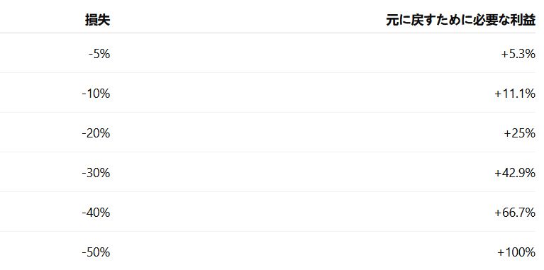 50%の損失を取り戻すには100%の利益が必要