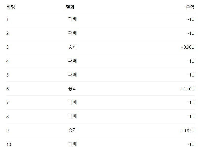 8,000,000원 뱅크롤을 이용한 예시