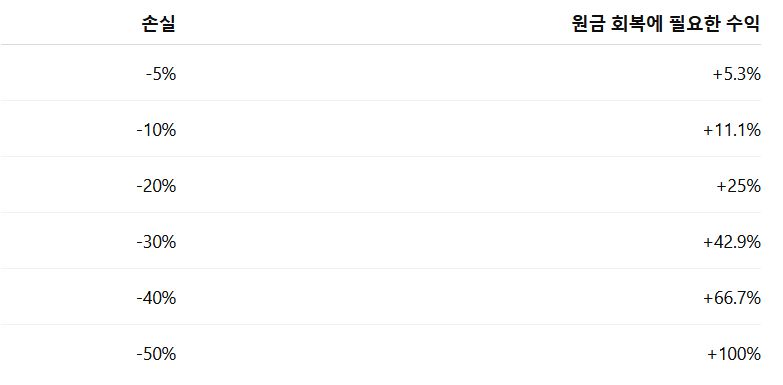 50% 손실을 회복하려면 100% 수익이 필요하다