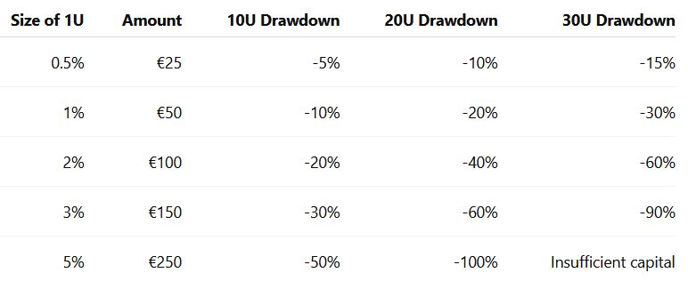 Table: Impact of Drawdown According to Unit Size