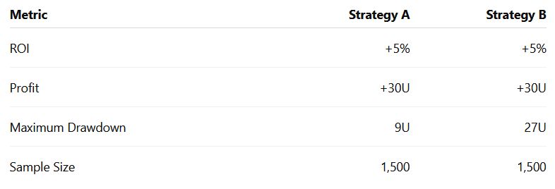 Drawdown and ROI Should Be Analyzed Together