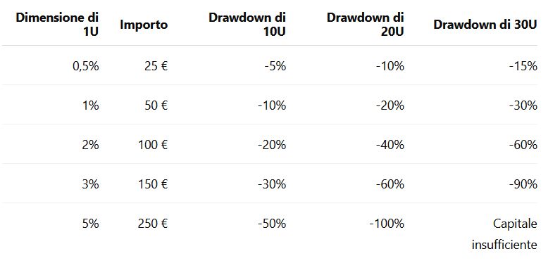 Tabella: impatto di un Drawdown in base alla dimensione di 1U