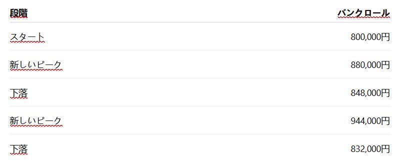 Drawdownは単純な損失額ではない