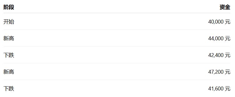 Drawdown 并不只是衡量亏损