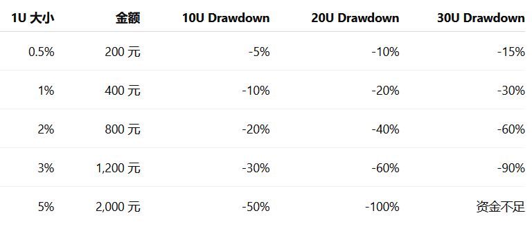 表格:不同 1U 大小对 Drawdown 的影响