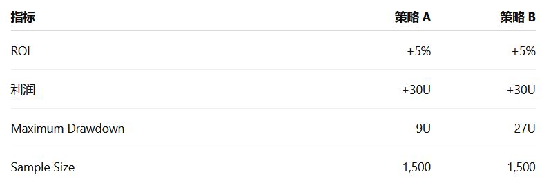 Drawdown 和 ROI 应该结合分析