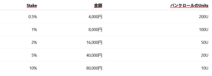 StakeはRisk of Ruinを左右する主要な要素