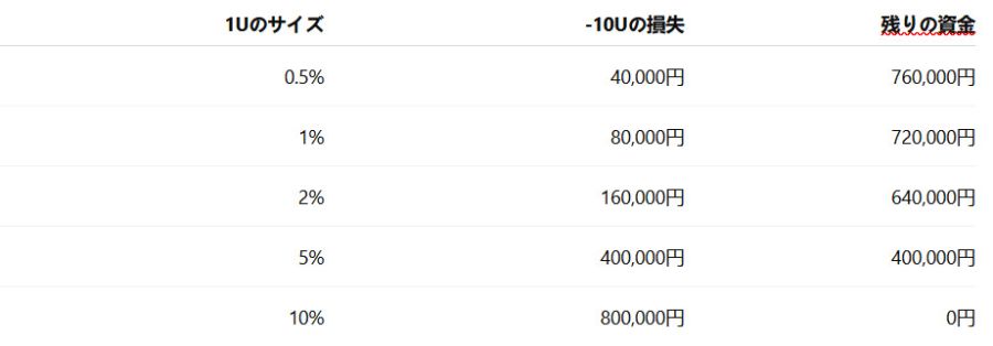 10U負けるとどうなるのか？