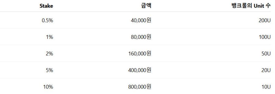 Stake는 Risk of Ruin을 결정하는 주요 요소 중 하나다