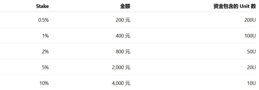 Stake 是决定 Risk of Ruin 的主要因素之一