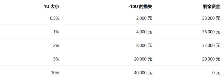 损失 10U 之后会发生什么?
