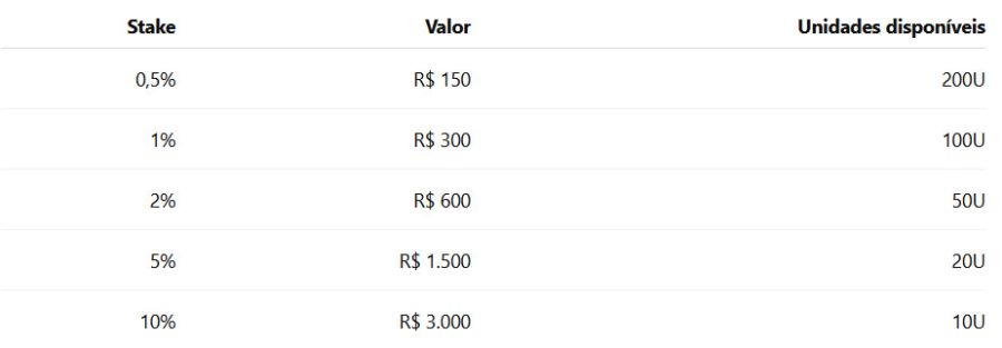 A Stake é um dos principais fatores do Risk of Ruin