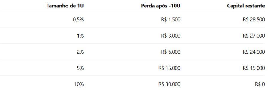 A Stake é um dos principais fatores do Risk of Ruin