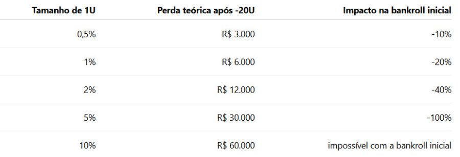 E depois de perder 20U?