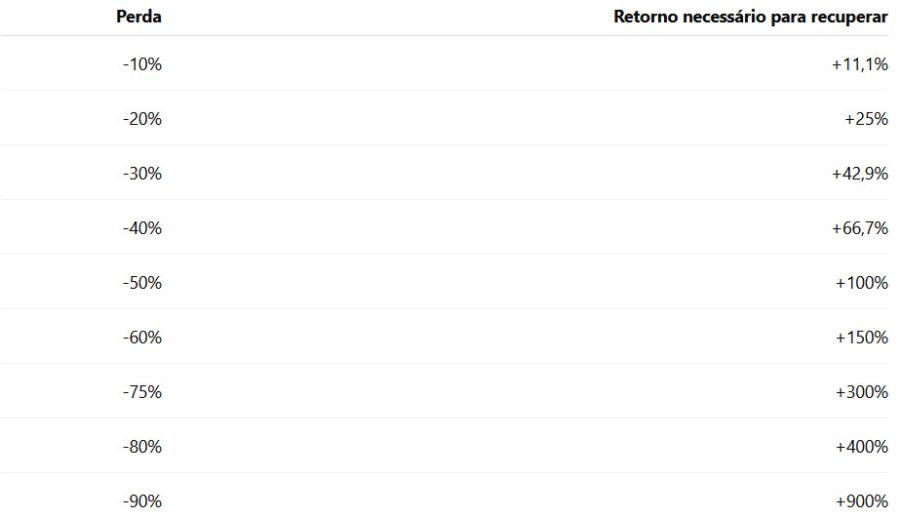 Por que perder 50% da bankroll já é muito grave?
