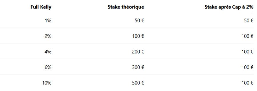Exemple de Kelly avec un Stake Cap
