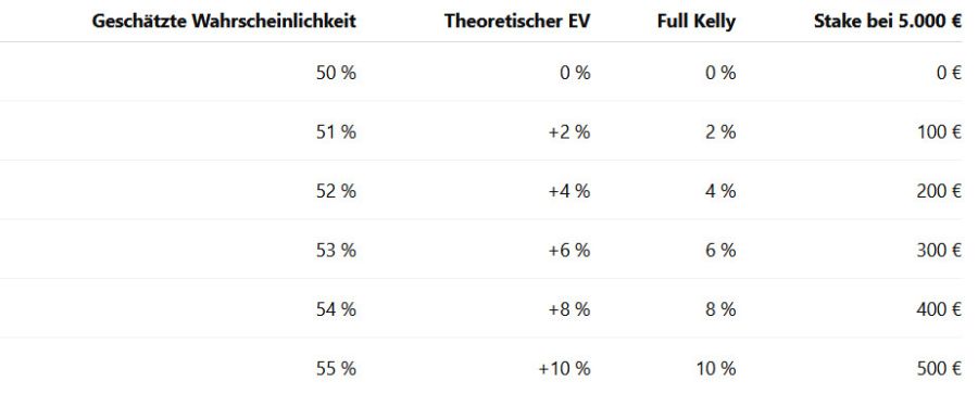 Beispiel mit unserer Bankroll von 5.000 €