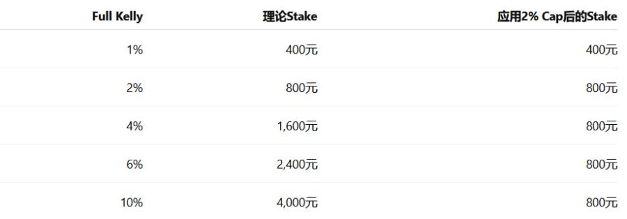 使用Stake Cap的Kelly示例