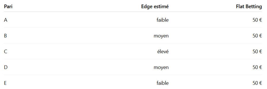 Exemple simple avec une bankroll de 5 000 €