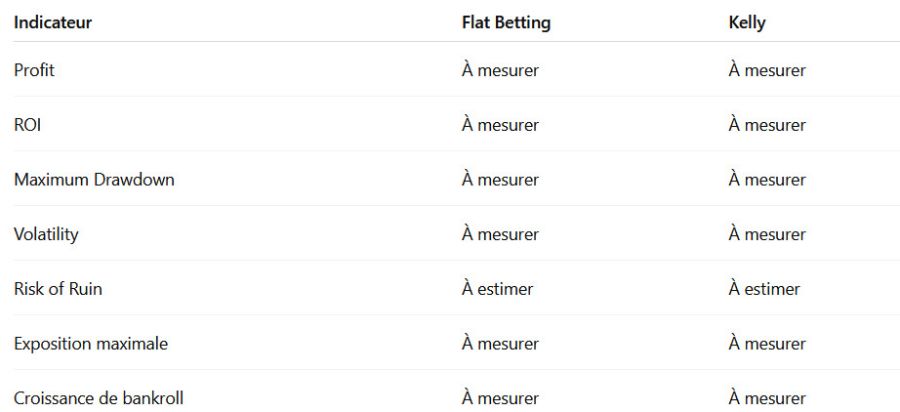 Comment comparer correctement Flat Betting et Kelly ?