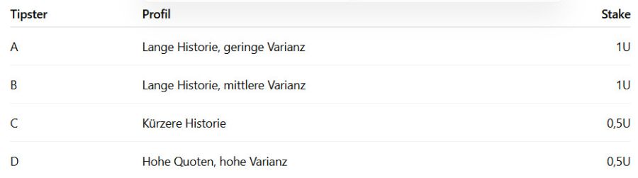 Einfaches Beispiel für eine Multi-Tipster-Allokation