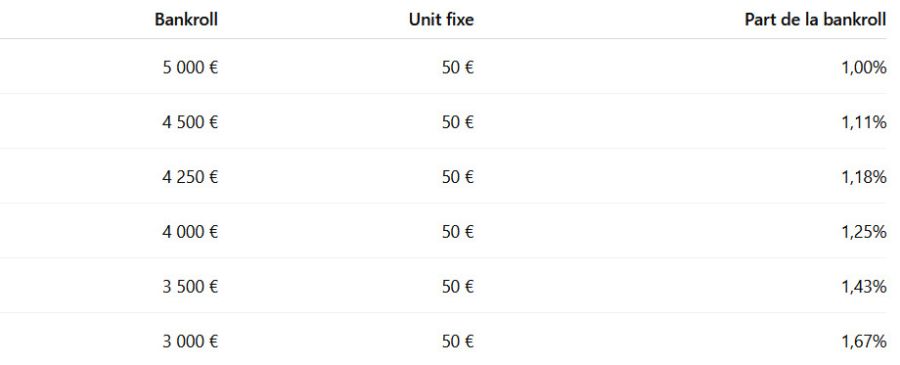 Plus votre bankroll diminue, plus une Unit fixe devient agressive
