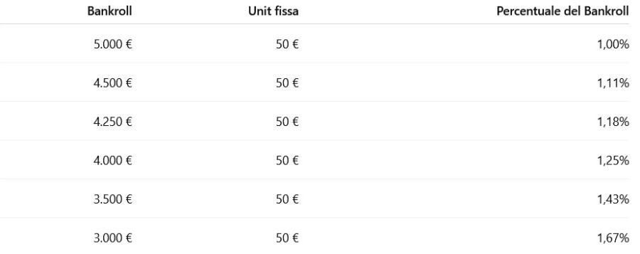 Più il Bankroll diminuisce, più una Unit fissa diventa aggressiva