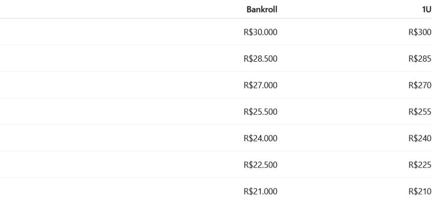 Um método simples: manter aproximadamente 1% da Bankroll