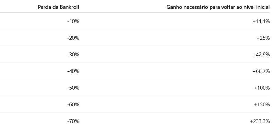 Perdas e recuperação necessária
