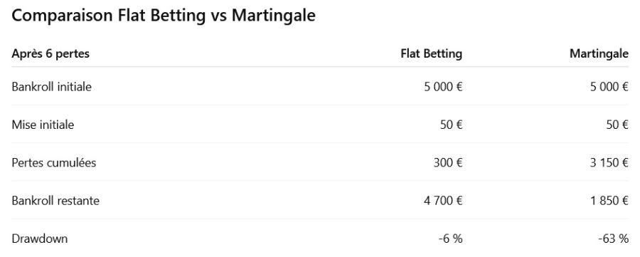 Comparaison Flat Betting vs Martingale