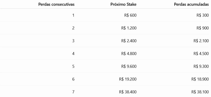 Quanto você realmente perdeu após várias apostas?