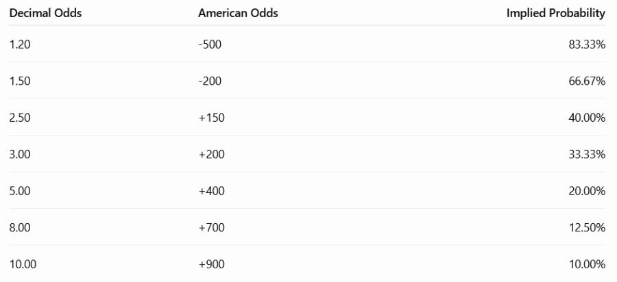 The Implied Probability of Betting Odds