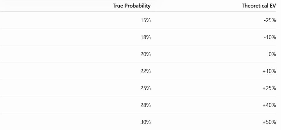 Estimation Errors Can Be Particularly Costly