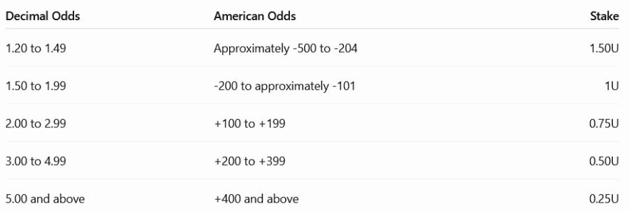 hould Stakes Be Determined by Odds Ranges?