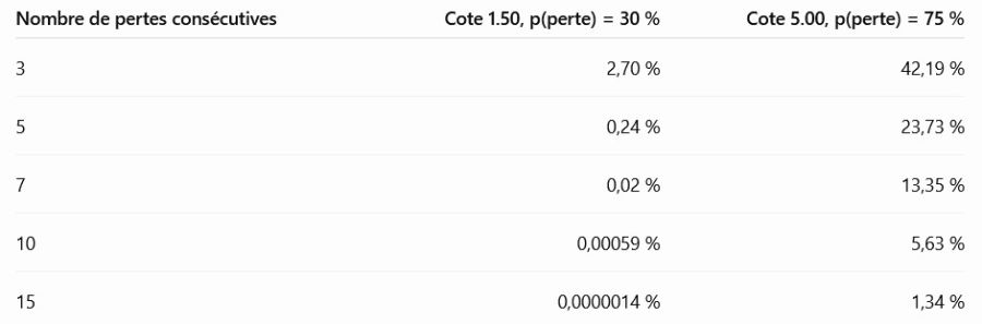 Les séries de pertes : la différence entre 1.50 et 5.00
