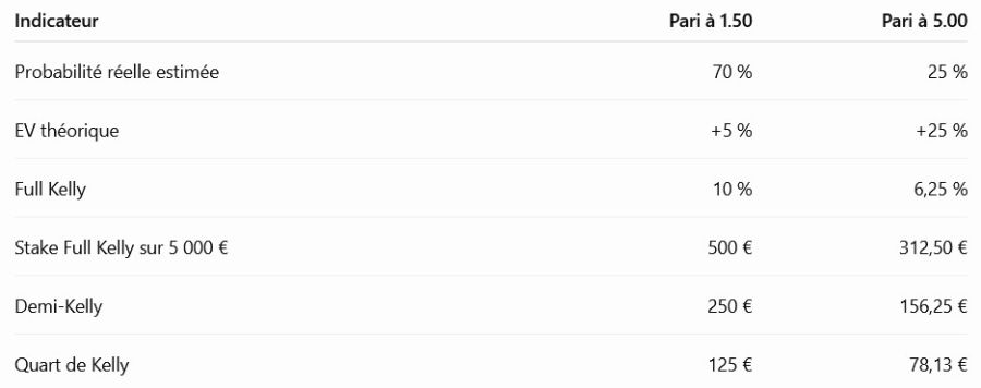 Comparaison des Stakes selon Kelly