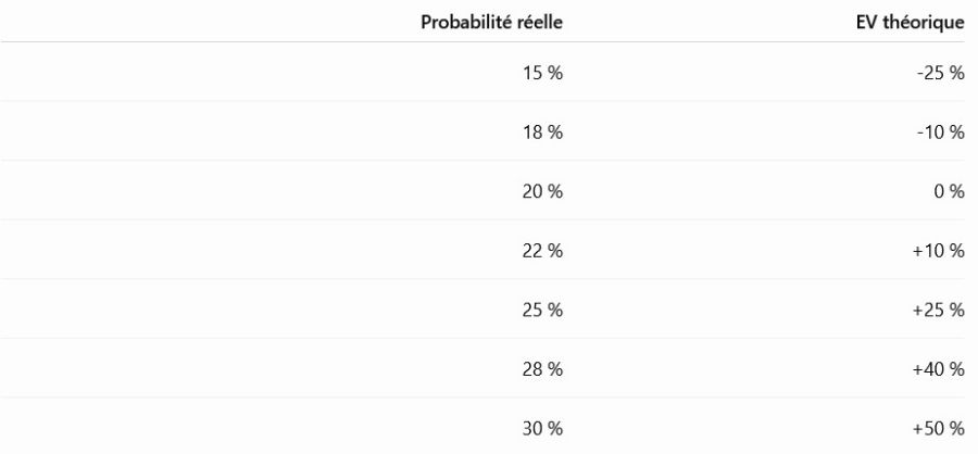 Une erreur d'estimation peut être particulièrement coûteuse