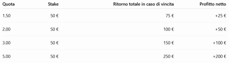 Che cosa rappresenta realmente una quota?