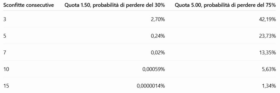 Serie di sconfitte: la differenza tra 1.50 e 5.00