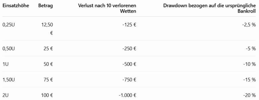 Beispiel mit einer Bankroll von 5.000 €