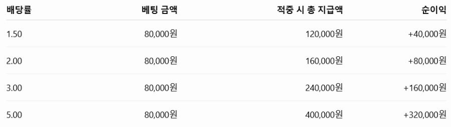 배당률은 실제로 무엇을 의미할까?