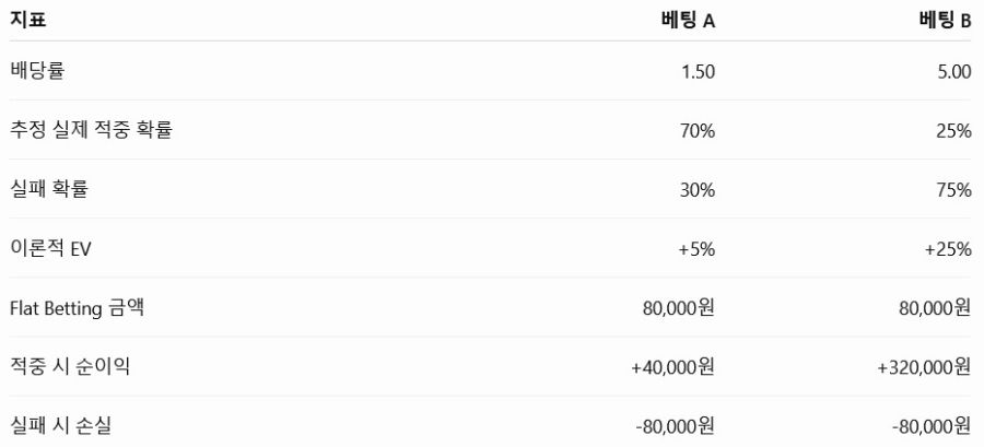 높은 배당률은 일반적으로 더 큰 Variance를 동반한다