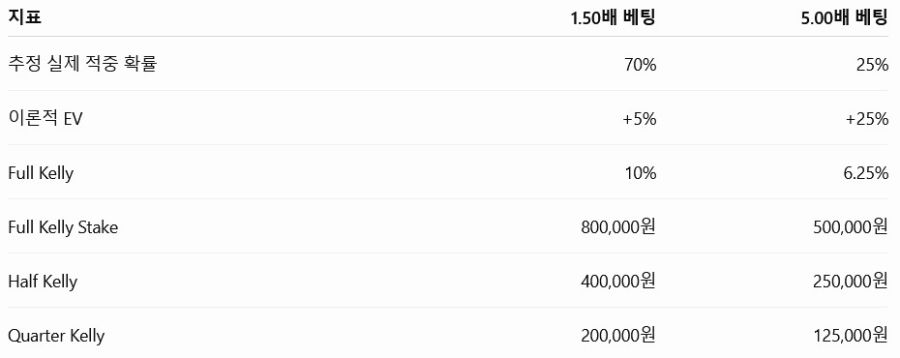 Kelly에 따른 Stake 비교