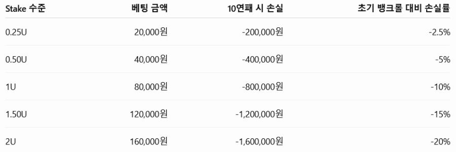 8,000,000원 뱅크롤의 예시