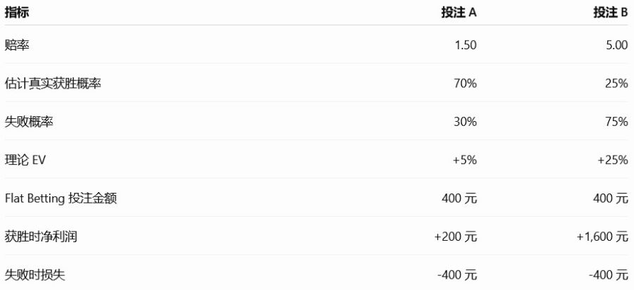 高赔率通常意味着更大的 Variance